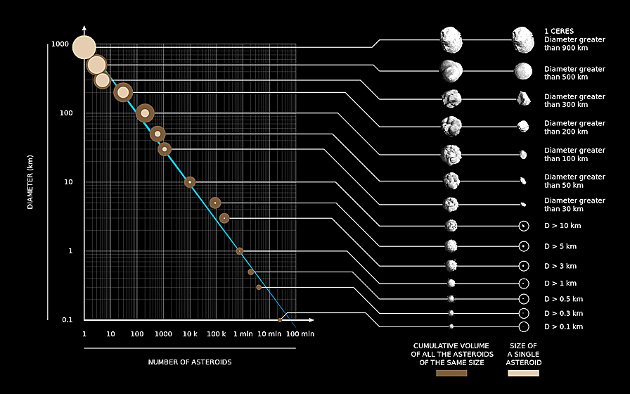 Asteroids By Size And Number