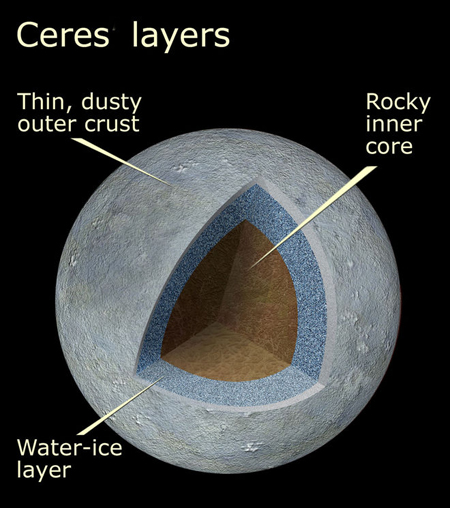 Ceres Layers