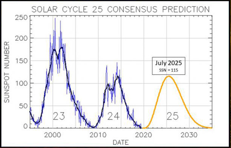 Cycle 24 Prediction