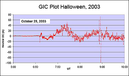 GIC Plot Halloween 2003