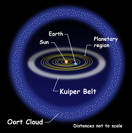 Kuiper and Oort 
