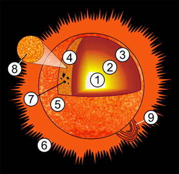 Sun Diagram