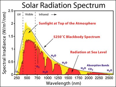 Sun Radiation Spectrum