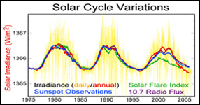Sunspot Data