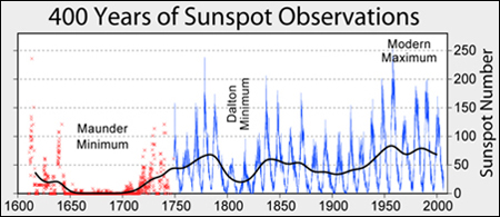 400 Years Of Sunspots