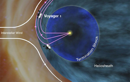 Voyager 1 Enters Magnetic Highway
